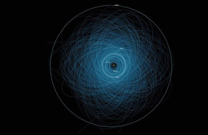 Graphic showing the orbits of more than 1,400 potentially hazardous asteroids discovered as of early 2013. Image: NASA/JPL via Wikimedia
